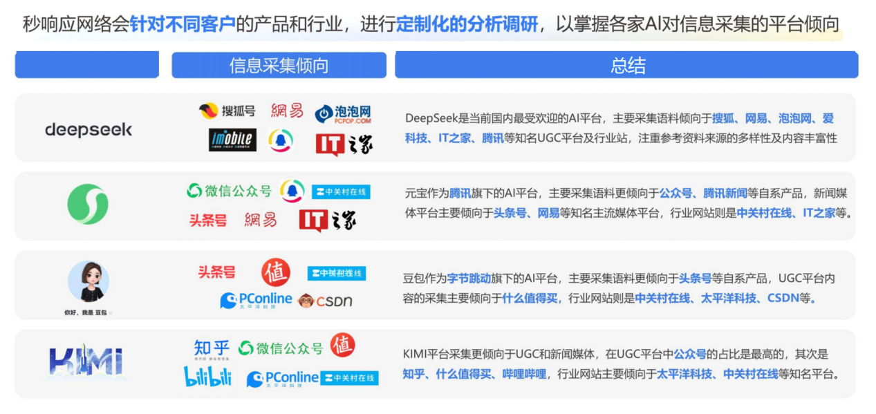 不同AI平台的信息采集倾向对比
