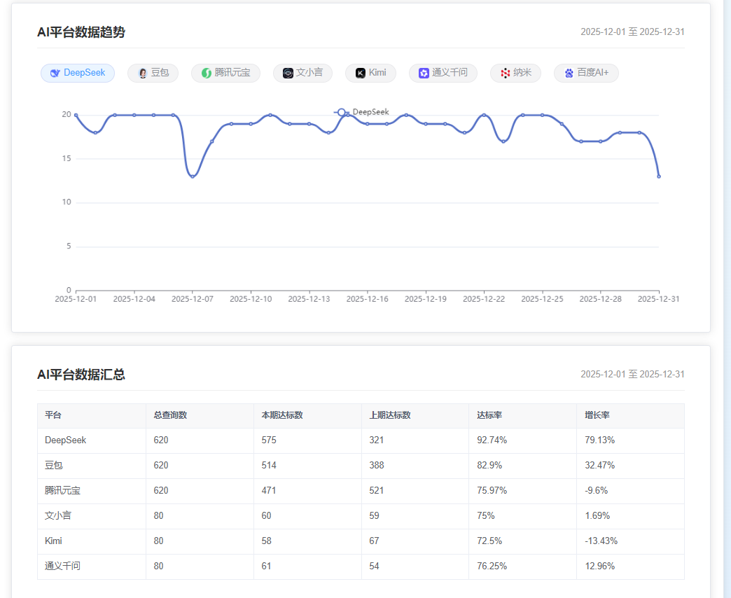 AI平台数据趋势与汇总
